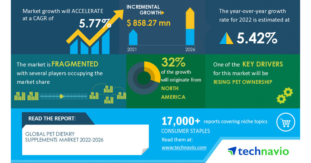 Global Pet Dietary Supplements Market to grow by USD 858.27 Million by 2026, Market Segmentation