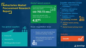 Refractories Procurement Markets Will Have an Incremental Growth of USD 703.72 Million With Blended, Interchange-plus, and Subscription-based Pricing as Key Pricing Models | SpendEdge