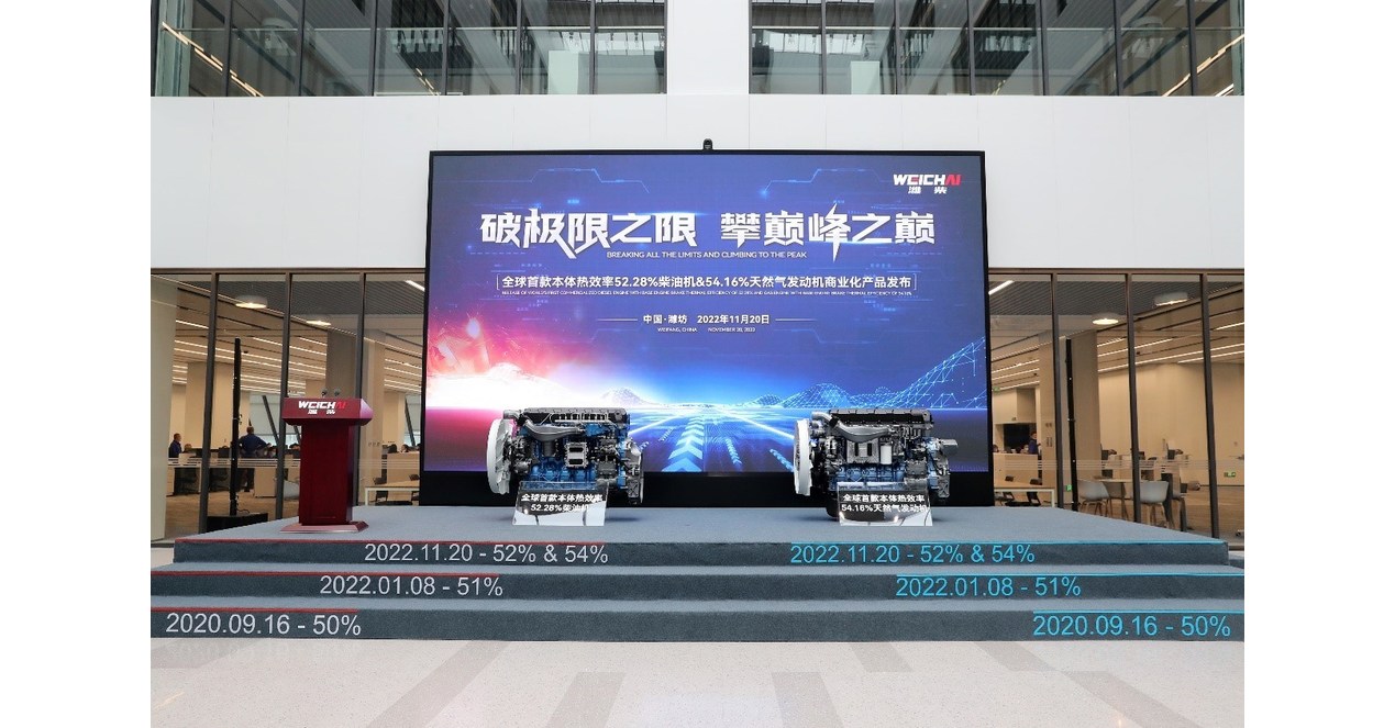 Weichai Group Launches the World’s First Commercialized Diesel Engine with a Brake Thermal Efficiency of 52.28% and natural gas engine with 54.16%