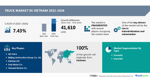 Technavio has announced its latest market research report titled Truck Market in Vietnam 2022-2026