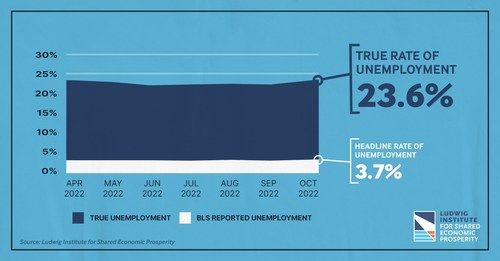 Research by the Ludwig Institute for Shared Economic Prosperity (LISEP) found that for the month of October 23.6% of the American workforce was "functionally unemployed," defined as seeking, but unable to find, a full-time job paying over the poverty line.