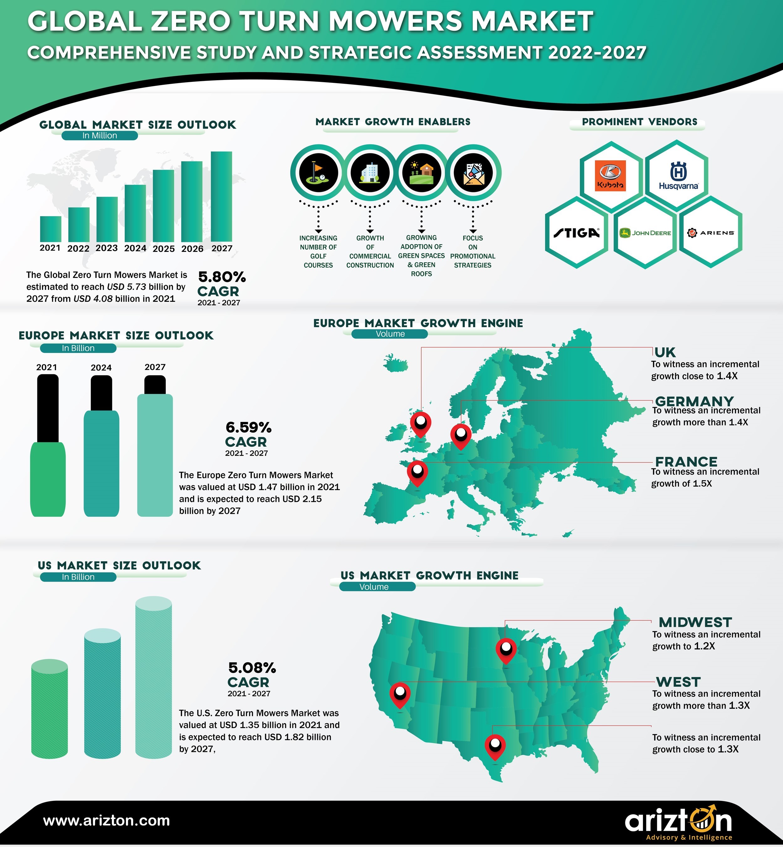 Global Zero Turn Lawn Mowers Market to Record 2 Million Units by 2027. Trends, Growth &amp; Competitive Analysis 2027 - Arizton