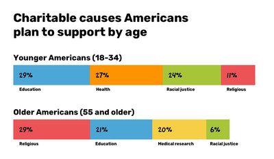 Eagle Hill Consulting research finds younger Americans are more likely to direct their giving to racial justice and health-related causes while older Americans are more inclined to give to religious organizations.