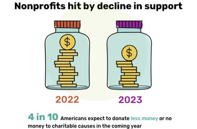 Eagle Hill's national survey finds 39% of Americans expect to donate less or no money to charitable causes in the coming year.