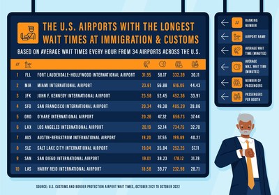 New Study Finds The Best And Worst Times To Go Through Immigration And ...