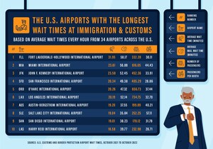 New Study Finds the Best and Worst Times to Go Through Immigration and Customs Across 34 Major Airports