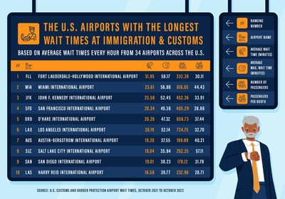 The U.S. Airports With the Longest Wait Times at Immigrations and Customs