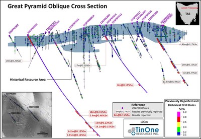Figure 2: Great Pyramid cross-section showing the location of 22GPRC003 and 22GPRC004 in relation to historical drilling and TinOne's previously reported holes. (CNW Group/TinOne Resources Corp.)