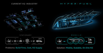 Hyper:Fuel Stations™ are portable, scalable, and can generate hydrogen on-site.  This reduces cost, construction time and hydrogen delivery challenges.