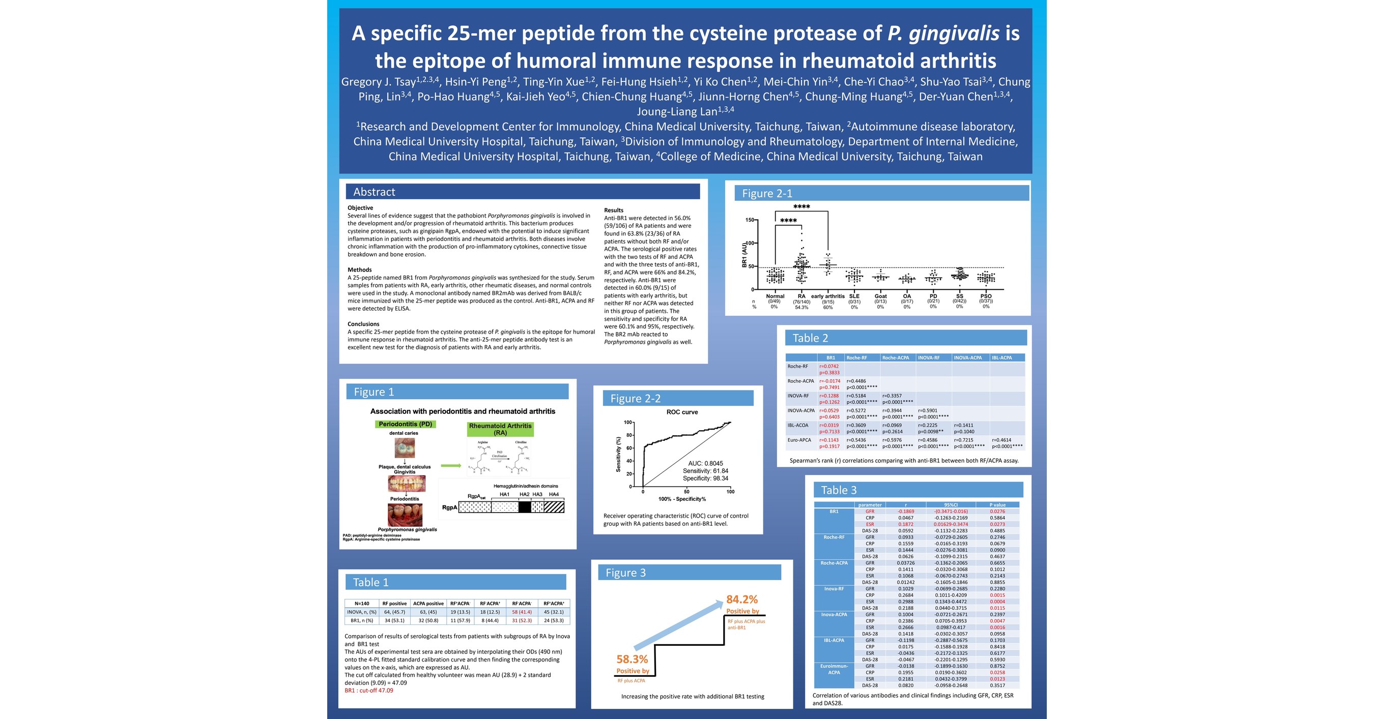 A Rheumatoid Arthritis clinical study conducted by China Medical University Hospital (CMUH) was published on the American Association of Immunologist.