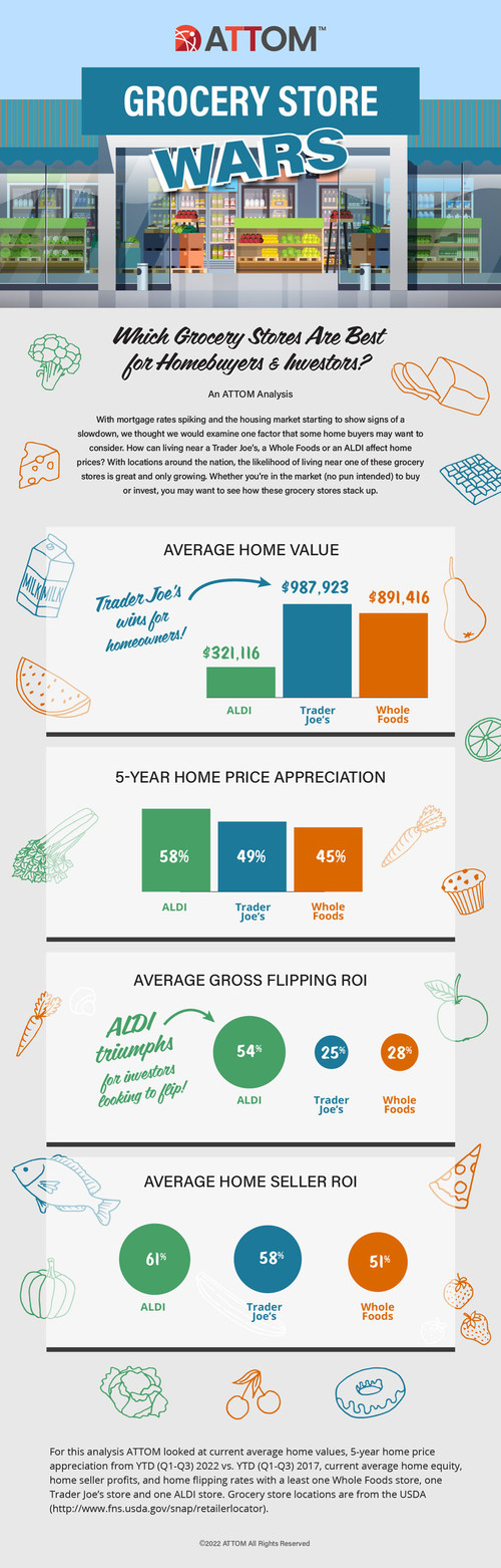 ATTOM 2022 Grocery Store Wars Analysis: How Grocery Store Locations Impact The U.S. Housing Market