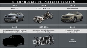 Mazda révise son plan d'électrification au Canada