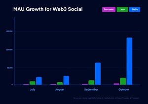 Decentralized Social Names Former Meta Exec as COO