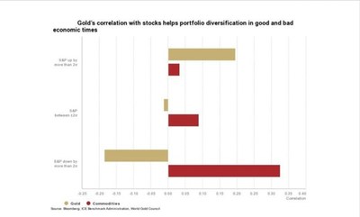 World Gold Council. (2020, May 27). The relevance of gold as a strategic asset - individual investors. World Gold Council. Retrieved November 21, 2022, from https://www.gold.org/goldhub/research/relevance-of-gold-as-a-strategic-asset-2020-individual. (CNW Group/Arctic Fox Minerals Corp.)