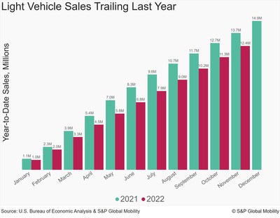 U.S. Light Vehicle Sales Trailing Last Year - Source: S&P Global Mobility, November 2022