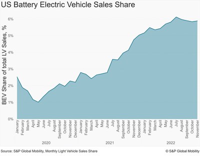 U.S. Battery Electric Vehicle Sales Share - Source: S&P Global Mobility, November 2022