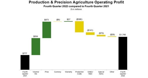 Deere Reports Net Income of $ Billion for Fourth Quarter, $  Billion for Fiscal Year