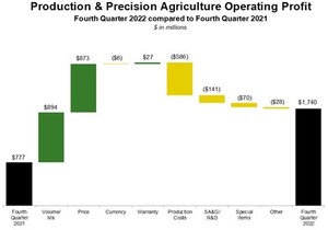 Deere Reports Net Income of $2.246 Billion for Fourth Quarter, $7.131 Billion for Fiscal Year