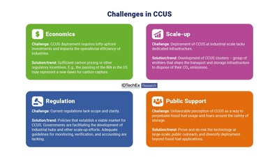 Challenges in CCUS. Source: IDTechEx