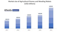 Market size of agricultural drones and weeding robots. Source: IDTechEx Market size of agricultural drones and weeding robots. Source: IDTechEx
