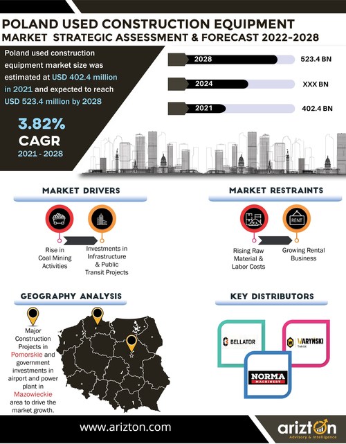 POLAND USED CONSTRUCTION EQUIPMENT MARKET