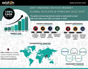 Anti-Snoring Devices Market Going Smart with Smart CPAP &amp; AutoPAP. The Market Revenue to Reach $1.81 Billion by 2027- Arizton