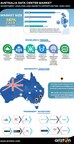 Australia Data Center Market to Witness Investment of USD 9.6...