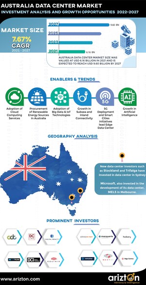 Australia Data Center Market to Witness Investment of USD 9.6 Billion by 2027. New Investors Heading Towards Sydney and Melbourne - Arizton