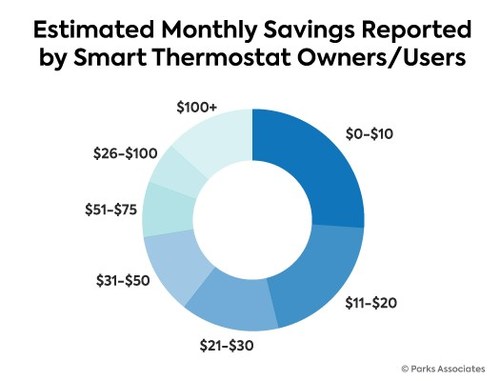 Parks Associates: Estimated Monthly Savings Reported by Smart Thermostat Owners/Users