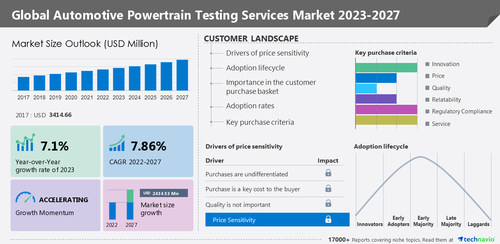 Technavio has announced its latest market research report titled Global Automotive Powertrain Testing Services Market 2023-2027