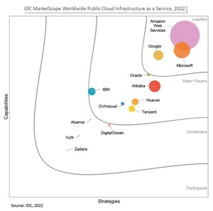 OVHcloud positioned in the "Major Players" Category in IDC MarketScape: Worldwide Public Cloud Infrastructure as a Service 2022 Vendor Assessment