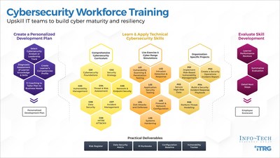 Comprehensive Curriculum Framework from Info-Tech Research Group's new Cybersecurity Workforce Development Program (CNW Group/Info-Tech Research Group)