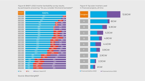 BloombergNEF Inverter Bankability Survery Results 2022 BloombergNEF Inverter Bankability Survery Results 2022