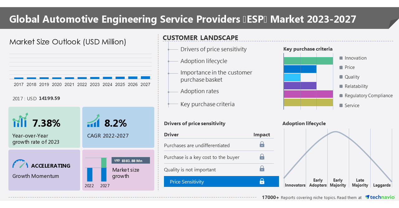 Automotive Engineering Service Providers (ESP) Market Size to Grow by USD 8381.88 Million From 2022 to 2027: A Descriptive Analysis of Customer Landscape, Vendor Assessment, & Market Dynamics