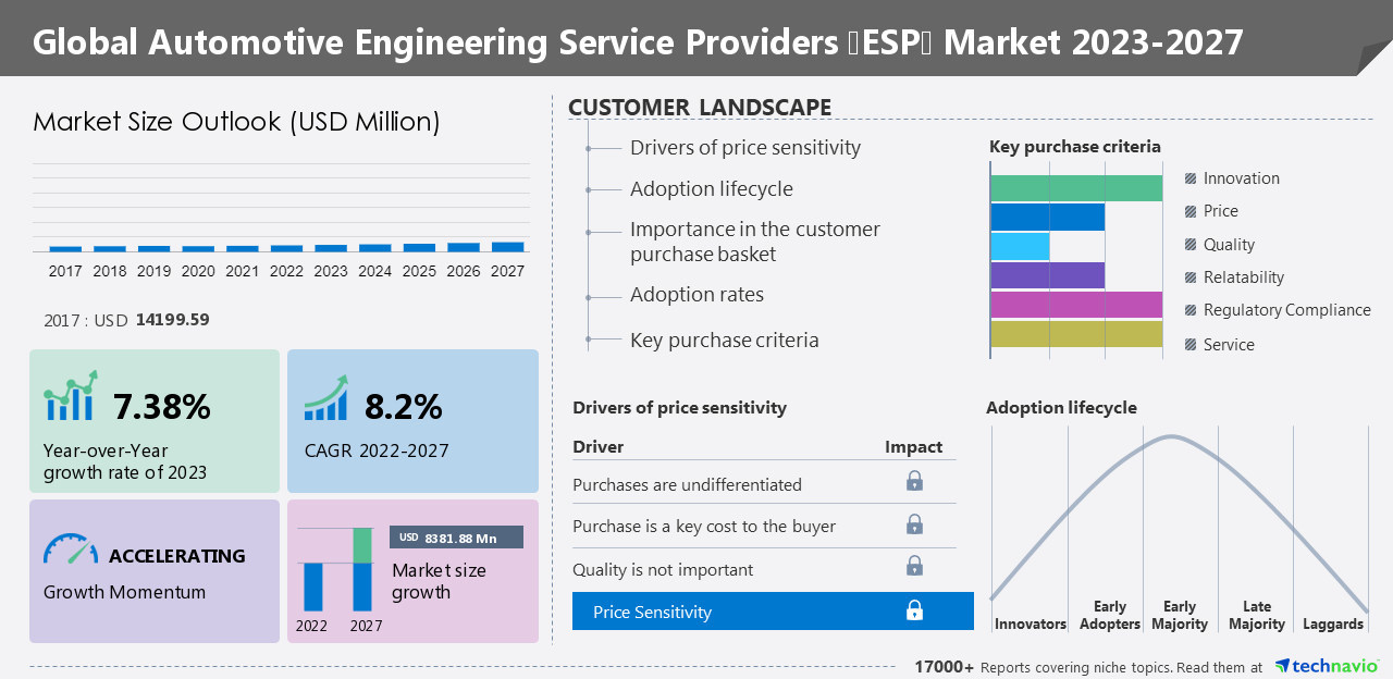 Automotive Engineering Service Providers (ESP) Market Size to Grow by USD 8381.88 Million From 2022 to 2027: A Descriptive Analysis of Customer Landscape, Vendor Assessment, &amp; Market Dynamics - Technavio