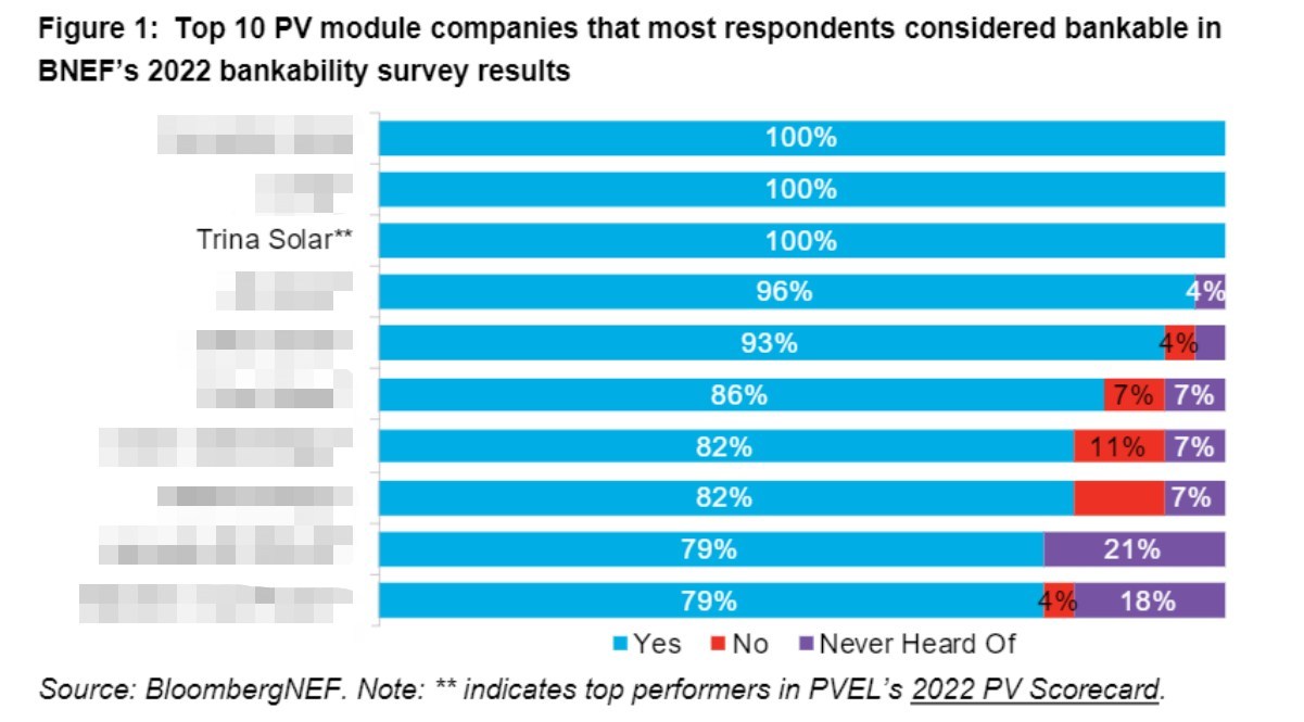 Trina Solar obtuvo un puntaje de 100 % en la encuesta de bancabilidad de BNEF 2022 y los módulos de 210 mm toman la delantera en materia de bancabilidad