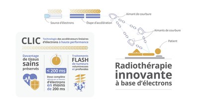 Le CHUV, le CERN et la société THERYQ s’associent pour une première mondiale dans le traitement du cancer par radiothérapie