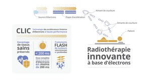 Le CHUV, le CERN et la société THERYQ s'associent pour une première mondiale dans le traitement du cancer par radiothérapie