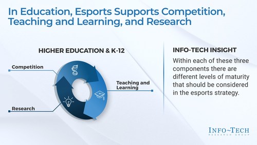 Esports supports education through competition, teaching and learning, and research, according to Info-Tech's "Develop and mature an Esports program in education" program.  (CNW Group/Information-Tech Research Group)