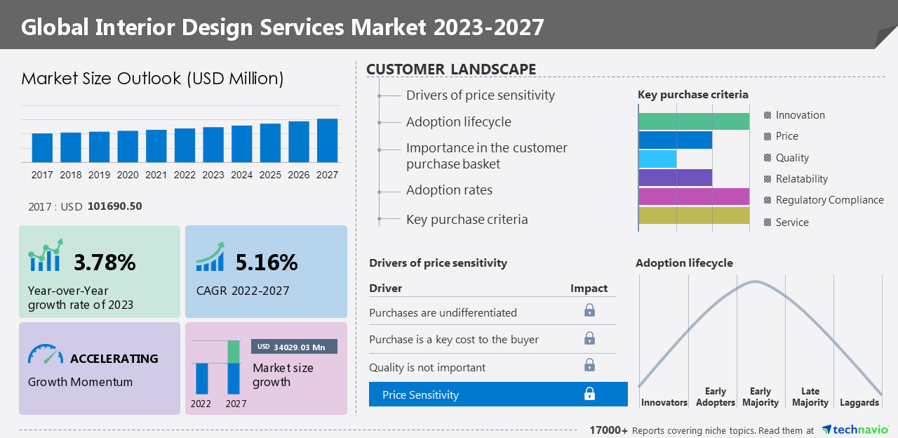 Interior Design Services Market 2023-2027: A Descriptive Analysis of Parent Market, Five Forces Model, Market Dynamics, &amp; Segmentation - Technavio