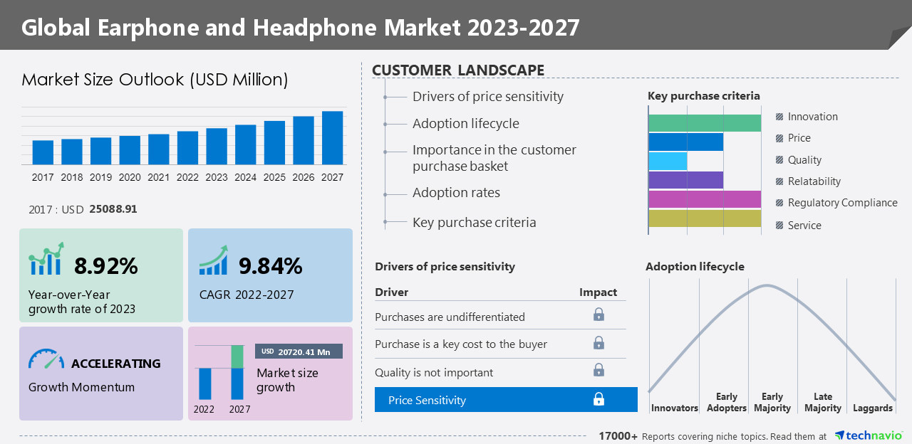 Earphone and Headphone Market Size to Increase by USD 20720.41 Million: 29% Growth to Originate from North America - Technavio