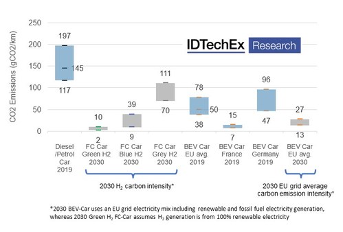 IDTechEx estimate of gCO2/km emission for passenger car powertrains.  Source: IDTechEx