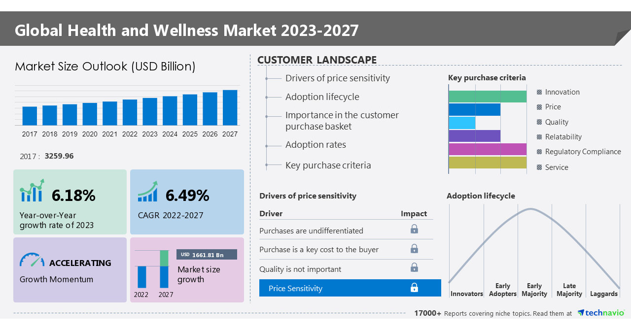Health and Wellness Market Size to Grow by USD 1,661.81 Billion From 2022 to 2027: A Descriptive Analysis of Customer Landscape, Vendor Assessment, & Market Dynamics