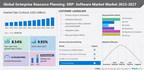 Enterprise Resource Planning Software Market Size to Increase by USD 29,213.61 Million: 42% Growth to Originate from North America - Technavio