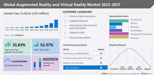 Technavio has announced its latest market research report titled Global Augmented Reality and Virtual Reality Market 2023-2027 Technavio has announced its latest market research report titled Global Augmented Reality and Virtual Reality Market 2023-2027