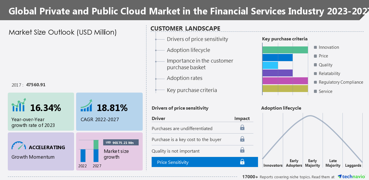 Private and Public Cloud Market Size in the Financial Services Industry to Increase by USD 90,175.21 Million: 37% Growth to Originate from North America - Technavio