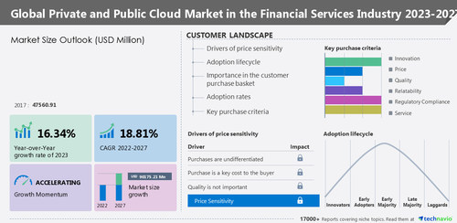 Technavio has announced its latest market research report titled Global Private and Public Cloud Market in the Financial Services Industry 2023-2027 Technavio has announced its latest market research report titled Global Private and Public Cloud Market in the Financial Services Industry 2023-2027