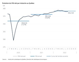 PIB réel du Québec aux prix de base : hausse de 0,1 % en août 2022