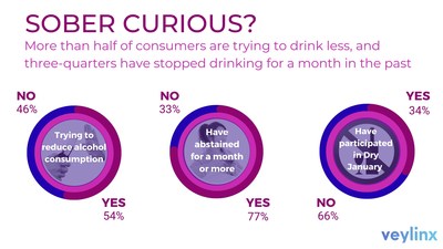 A new study from Veylinx finds more than half of consumers are trying to drink less alcohol and 75% have stopped drinking alcohol for at least a month. Of those, people 52% are replacing alcohol with non-alcoholic beverages.