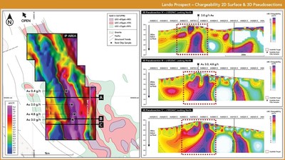 Figure 3: Lando IP survey – chargeability.  3D pseudosections (right) gradient array map (left) showing sulfide targets and high order Au in rock chip results - following the Cu-Au trend. (CNW Group/Awale Resources)